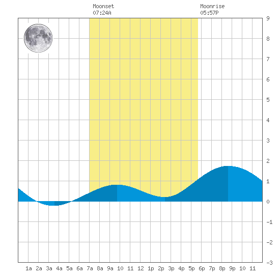 Spanish Harbor tide chart for Sunday, December 15, 2024