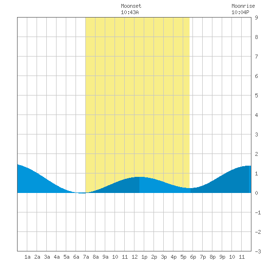 Spanish Harbor tide chart for Thursday, December 19, 2024