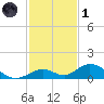Spanish Harbor tide chart for Sunday, December 1, 2024