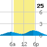 Spanish Harbor tide chart for Wednesday, December 25, 2024
