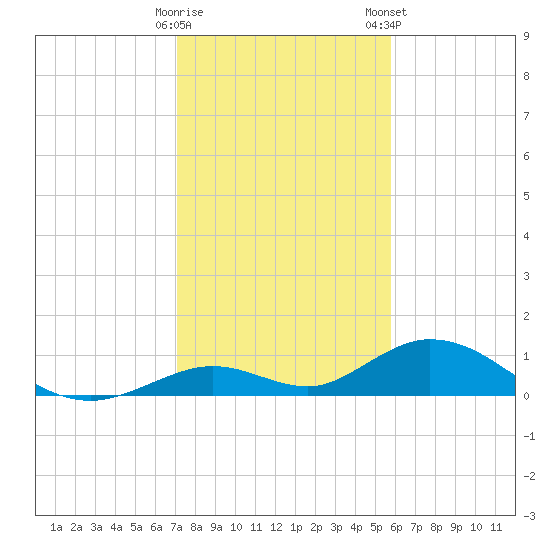 Spanish Harbor tide chart for Sunday, December 29, 2024