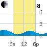Spanish Harbor tide chart for Sunday, December 8, 2024