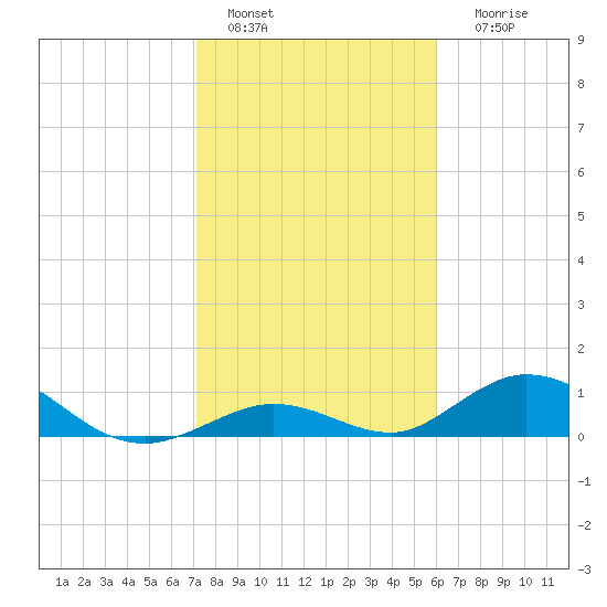 Spanish Harbor tide chart for Wednesday, January 15, 2025