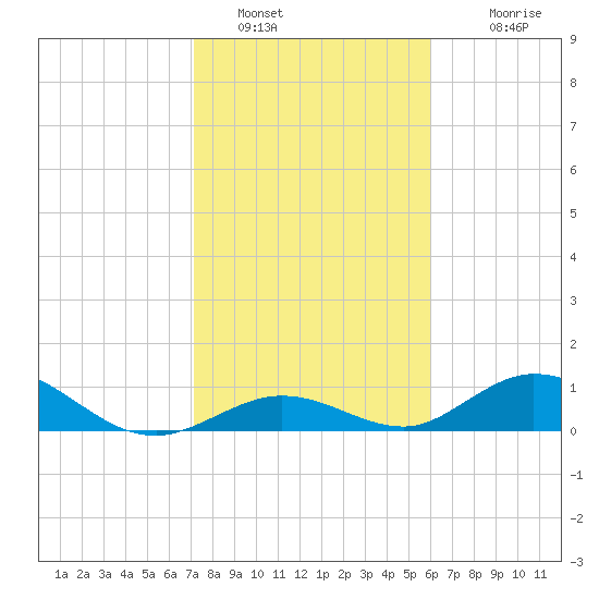 Spanish Harbor tide chart for Thursday, January 16, 2025