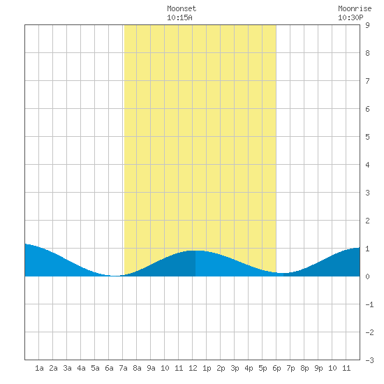 Spanish Harbor tide chart for Saturday, January 18, 2025