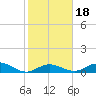 Spanish Harbor tide chart for Saturday, January 18, 2025
