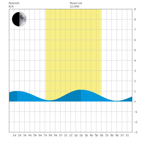 Spanish Harbor tide chart for Monday, January 6, 2025