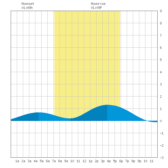 Spanish Harbor tide chart for Wednesday, January 8, 2025
