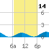 Spanish Harbor tide chart for Friday, February 14, 2025