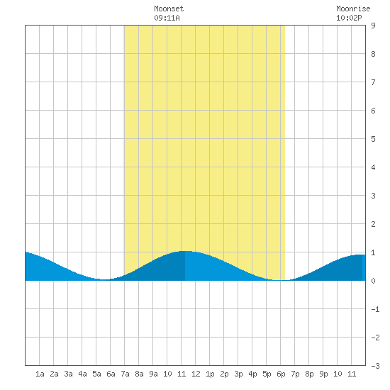 Spanish Harbor tide chart for Sunday, February 16, 2025