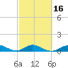 Spanish Harbor tide chart for Sunday, February 16, 2025