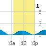 Spanish Harbor tide chart for Saturday, February 1, 2025