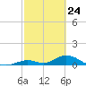 Spanish Harbor tide chart for Monday, February 24, 2025