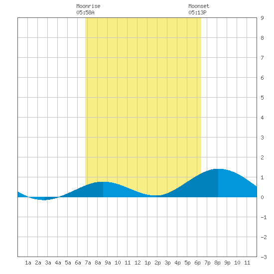 Spanish Harbor tide chart for Wednesday, February 26, 2025