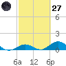 Spanish Harbor tide chart for Thursday, February 27, 2025