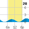 Spanish Harbor tide chart for Friday, February 28, 2025