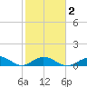 Spanish Harbor tide chart for Sunday, February 2, 2025