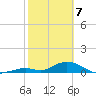 Spanish Harbor tide chart for Friday, February 7, 2025