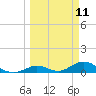 Spanish Harbor tide chart for Tuesday, March 11, 2025