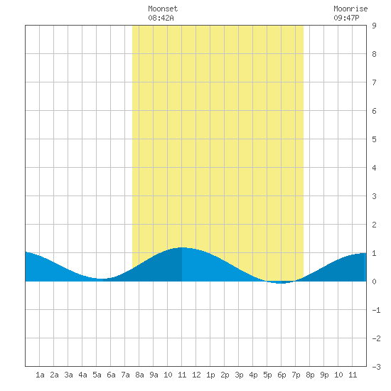 Spanish Harbor tide chart for Sunday, March 16, 2025