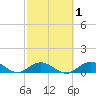 Spanish Harbor tide chart for Saturday, March 1, 2025
