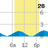 Spanish Harbor tide chart for Friday, March 28, 2025