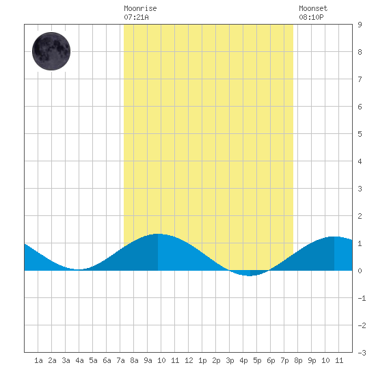 Spanish Harbor tide chart for Saturday, March 29, 2025