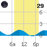 Spanish Harbor tide chart for Saturday, March 29, 2025