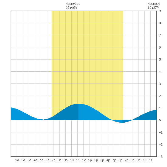 Spanish Harbor tide chart for Monday, March 3, 2025