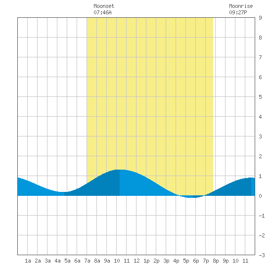 Spanish Harbor tide chart for Monday, April 14, 2025