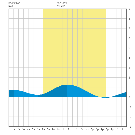 Spanish Harbor tide chart for Thursday, April 17, 2025