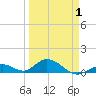 Spanish Harbor tide chart for Tuesday, April 1, 2025