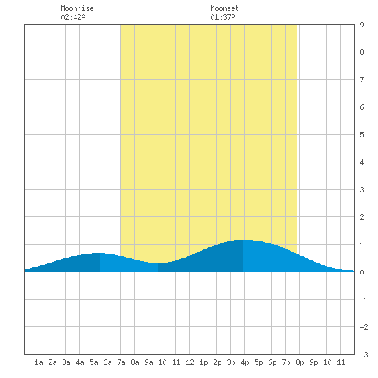 Spanish Harbor tide chart for Monday, April 21, 2025