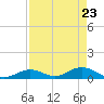 Spanish Harbor tide chart for Wednesday, April 23, 2025