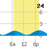 Spanish Harbor tide chart for Thursday, April 24, 2025