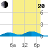 Spanish Harbor tide chart for Tuesday, May 20, 2025