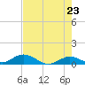 Spanish Harbor tide chart for Friday, May 23, 2025