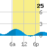 Spanish Harbor tide chart for Sunday, May 25, 2025