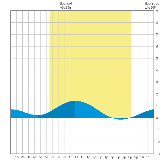 Spanish Harbor tide chart for Friday, June 13, 2025