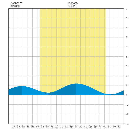 Spanish Harbor tide chart for Tuesday, June 17, 2025