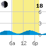 Spanish Harbor tide chart for Wednesday, June 18, 2025