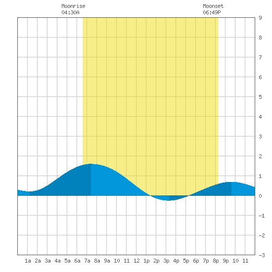 Spanish Harbor tide chart for Monday, June 23, 2025