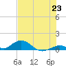 Spanish Harbor tide chart for Monday, June 23, 2025