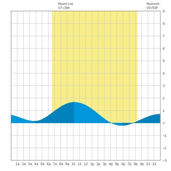 Spanish Harbor tide chart for Thursday, June 26, 2025