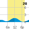 Spanish Harbor tide chart for Saturday, June 28, 2025