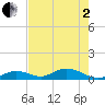 Spanish Harbor tide chart for Monday, June 2, 2025