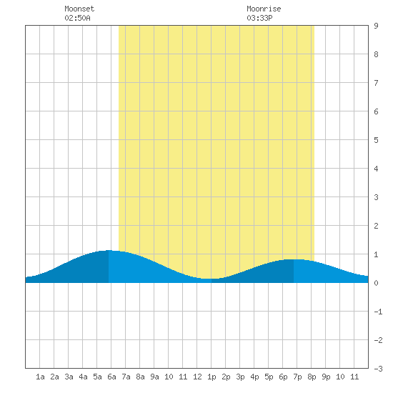 Spanish Harbor tide chart for Thursday, June 5, 2025