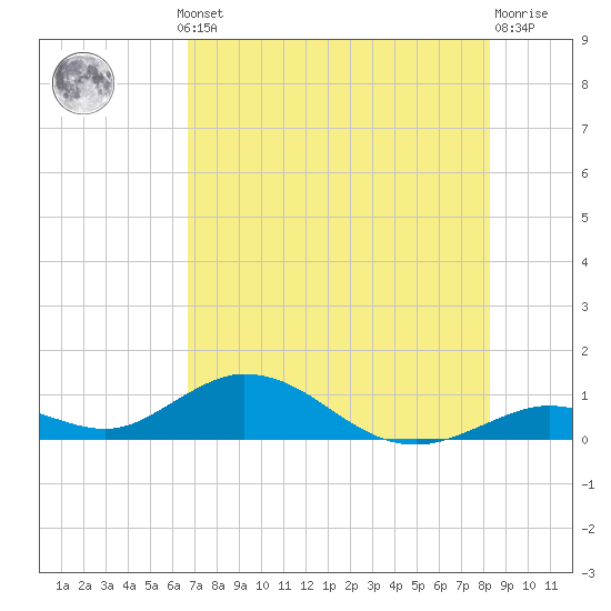 Spanish Harbor tide chart for Thursday, July 10, 2025