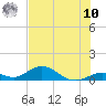 Spanish Harbor tide chart for Thursday, July 10, 2025