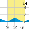 Spanish Harbor tide chart for Monday, July 14, 2025